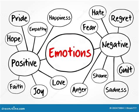 Human Emotion Mind Map, Positive and Negative Emotions Stock ...