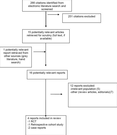 Selection of Included Studies - Nabilone for Non-chemotherapy ...