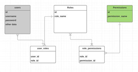 Role Based Access Control for your application from scratch.