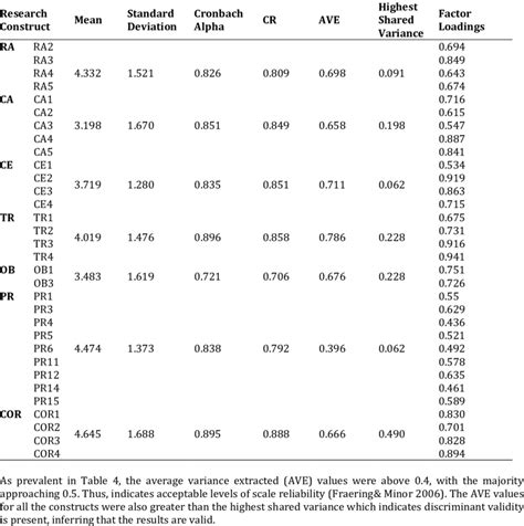 Scale Accuracy Analysis | Download Table