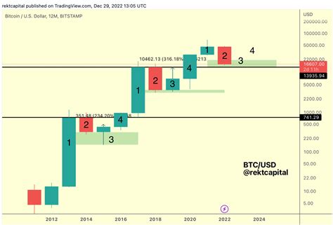 Rekt Capital on Twitter: "Candle 3 is a Bottoming Candle in the #BTC Four Year Cycle But it can ...