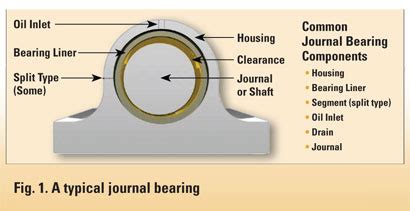 Certification Matters, Part II: Review Of Bearing Principles ...