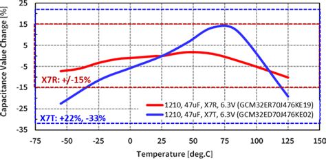 [Temperature characteristics] What are the differences between the X7R, X7S, and X7T with regard ...