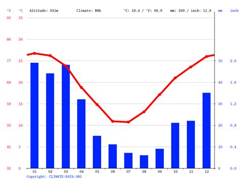 Climate Northern Cape: Temperature, climate graph, Climate table for ...