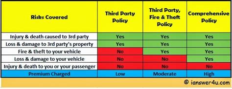 Different Types of Car Insurance ~ I Answer 4 U