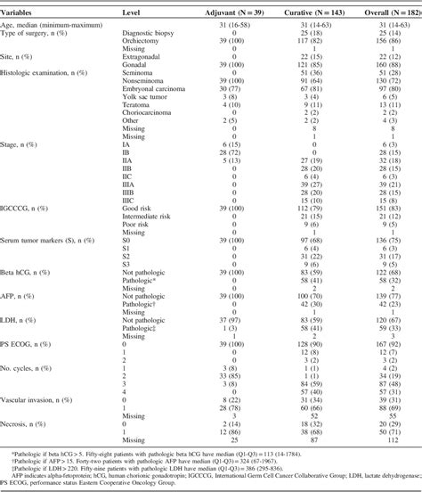 Modified-BEP Chemotherapy in Patients With Germ-Cell Tumors ...