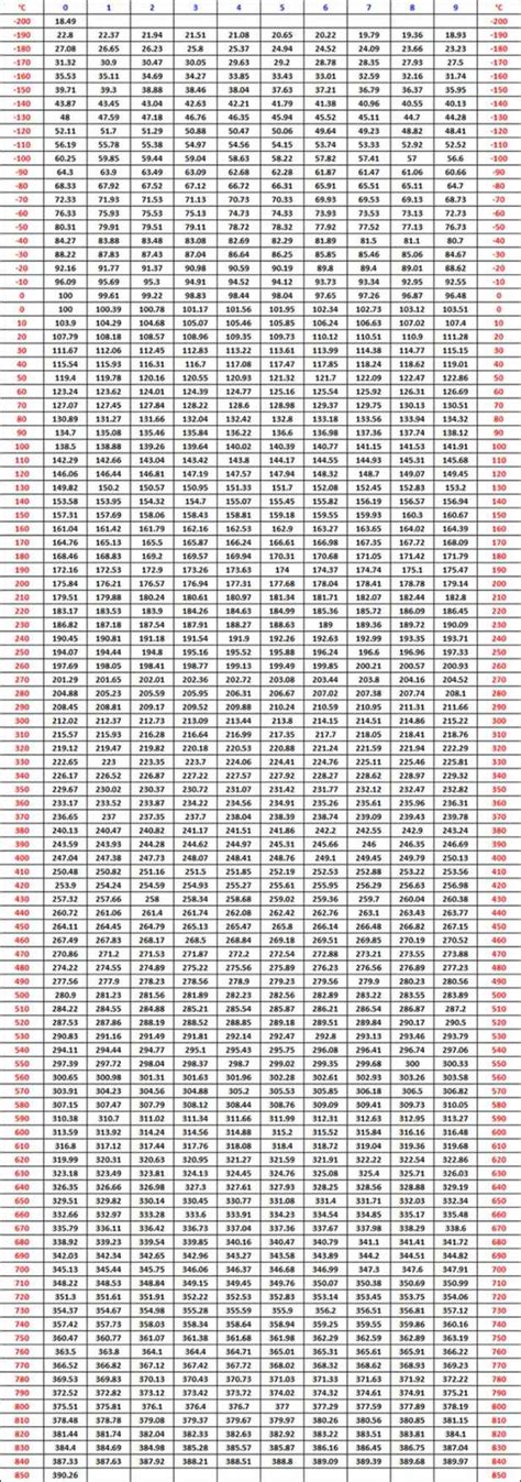 Rtd Pt100 Temperature Resistance Table | Brokeasshome.com