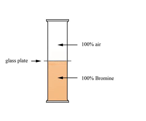 IGCSE Chemistry: 1.4 describe and explain experiments to investigate the small size of particles ...