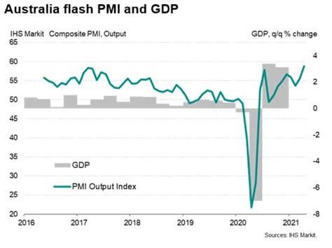 Australian economy rebounds in early 2021 | IHS Markit