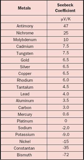 The Seebeck Coefficient | Electronics Cooling