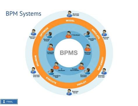 BPM - Business Process Management By Surya