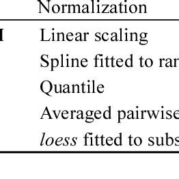 Methods for Affymetrix GeneChip data analysis (modified from Irizarry... | Download Table