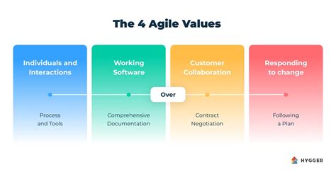 The Agile Manifesto: the Past, Present, and Future