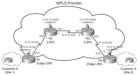 MPLS Configuration on Cisco IOS | CCIE #40010