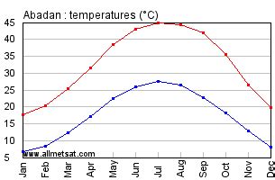 Abadan, Iran Annual Climate with monthly and yearly average temperature, precipitation ...