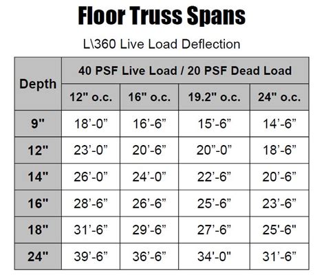 Open Web Floor Trusses Span Tables | Brokeasshome.com