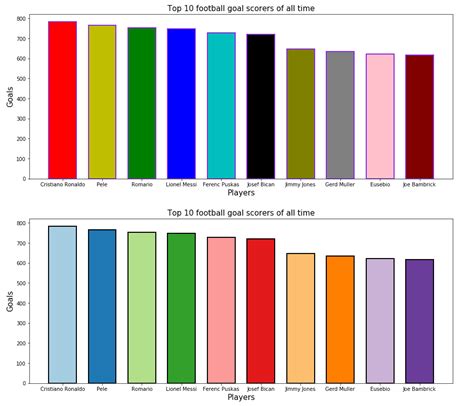 Matplotlib Plot Bar Chart - Python Guides