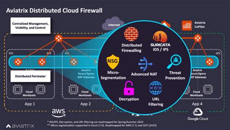 A Deeper Look at the Distributed Cloud Firewall: A Firewall for the Cloud Era | Aviatrix