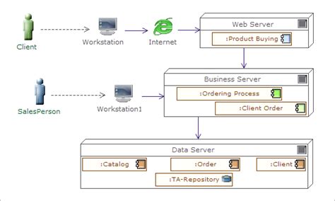 UML tool - Examples of Deployment Diagrams with Modelio