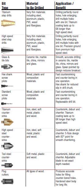 Specialty Drill Bit Types – How to Choose the Right Specialty Drill Bit ...