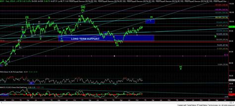 Chart on US Dollar Index (DXY) - ElliottWaveTrader