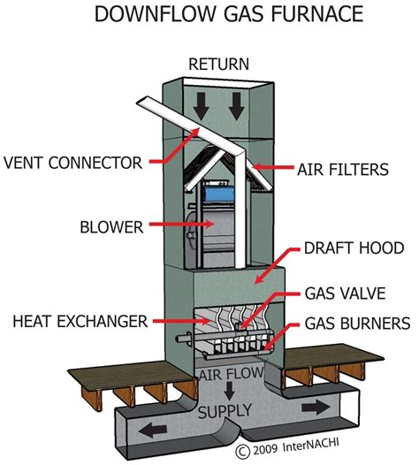 Furnaces – K-8 Install Residential HVAC Systems