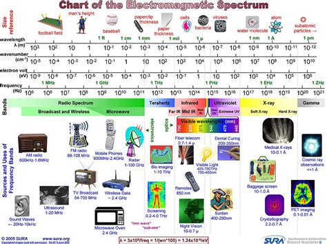 Really cool chart - busy busy busy, but electromagnetic radiation rates ...