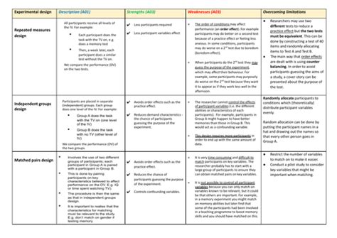 Experimental Design - AQA Psychology | Teaching Resources