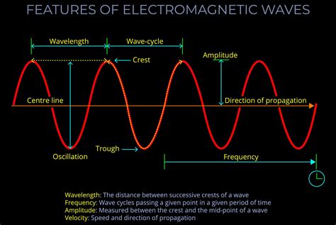 Features of Electromagnetic Waves