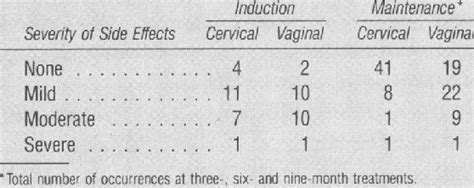 -Cervical and Vaginal Side Effects | Download Table