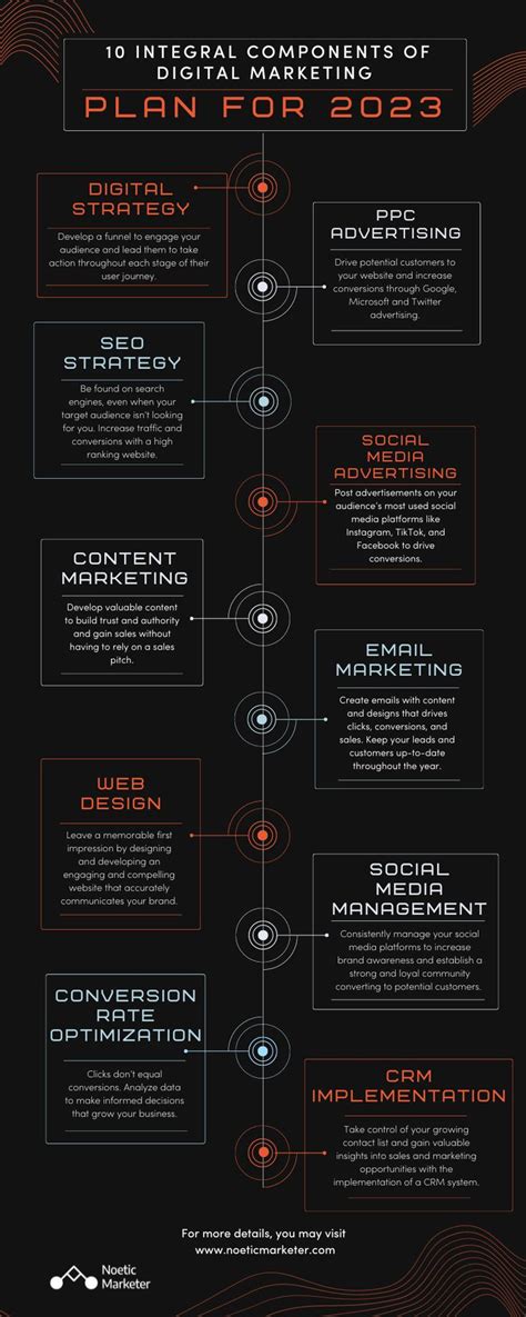 10 Integral Components of Digital Marketing Plan for 2023 in 2024 | Digital marketing plan ...