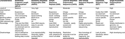 Comparative of different types of molecular markers | Download Scientific Diagram