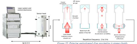 "Absolute Quantum Gravimeter" | Download Scientific Diagram