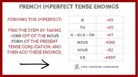 French Imperfect Tense Endings Chart – Love Learning Languages