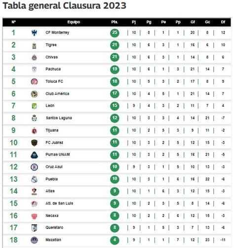 Liga MX 2023: Liga MX: Tabla general del Clausura 2023 hasta la Jornada ...