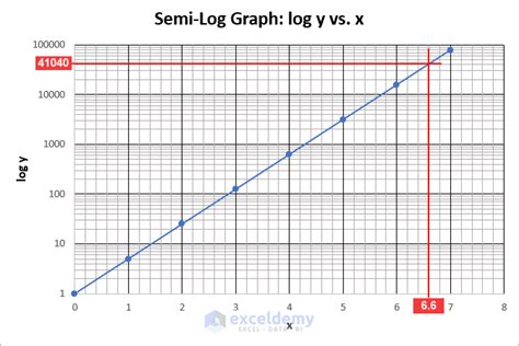 giornalista Saga Russia log scale graph excel cabina Dipendente vaso