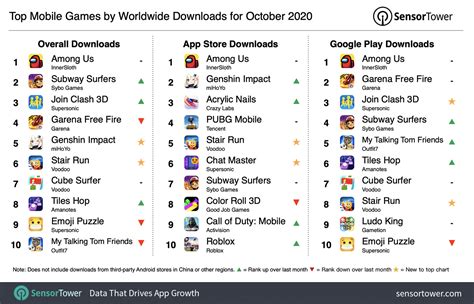 These Are the Most Downloaded Mobile Games Of Last Month / Digital Information World