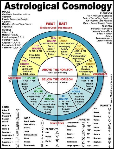 Astrology Birth Chart Interpretation A Step By Step Guide Birth - Reverasite