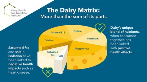 Is Dairy Fat Healthy or Unhealthy? - Kerry Health and Nutrition Institute