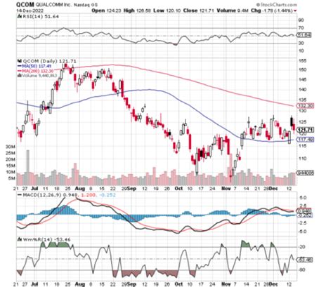 Chart of the Day: Qualcomm (QCOM) - TradeWins Daily