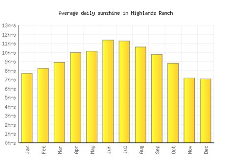 Highlands Ranch Weather averages & monthly Temperatures | United States | Weather-2-Visit