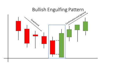 What is Bullish and Bearish Engulfing Candlestick Pattern? (2022)