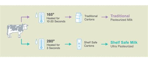 UHT Pasteurisation Process (Q1) - Ultra High Temperature (UHT) Pasteurisation