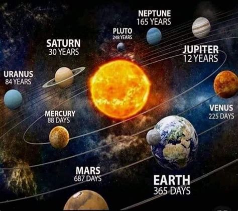 Time to Orbit the Sun in Our Solar System