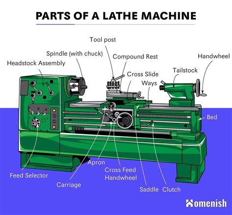 Identifying Parts of a Lathe Machine (with Illustrated Diagram) - Homenish | Lathe machine ...