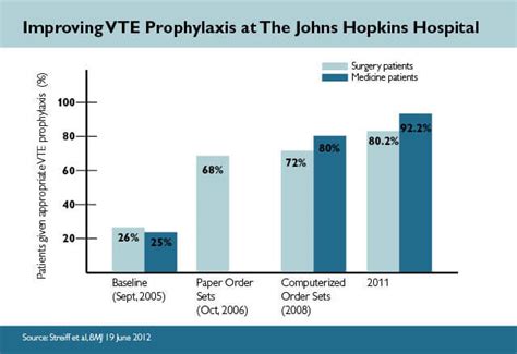 VTE Prevention Strategies | Johns Hopkins Armstrong Institute