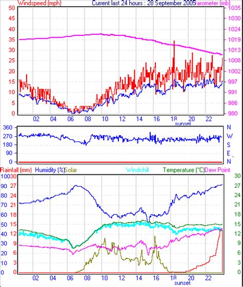 Isle of Wight Weather -September 2005 daily weather graphs from the Isle of Wight