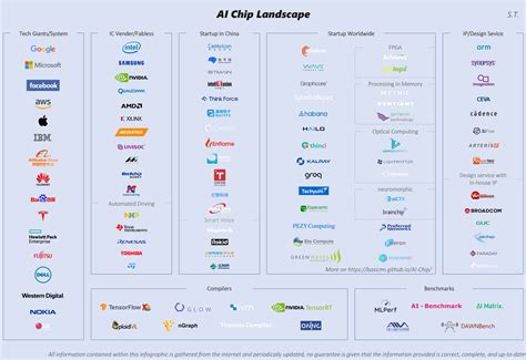 AI Chip Landscape and Observations - SemiWiki