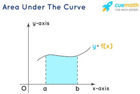 How To Find The Area Of A Parabola - Ashcraft Alicibuse1993