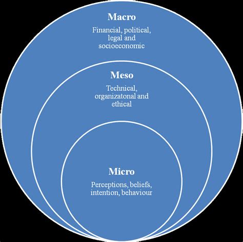 Micro Mezzo And Macro Social Work Practice